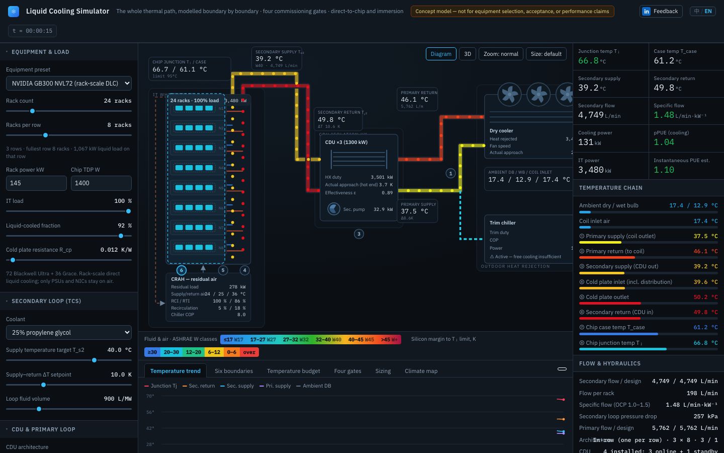 Liquid cooling simulator on a laptop: racks, CDU, dry cooler and trim chiller with live temperatures, flows and pPUE